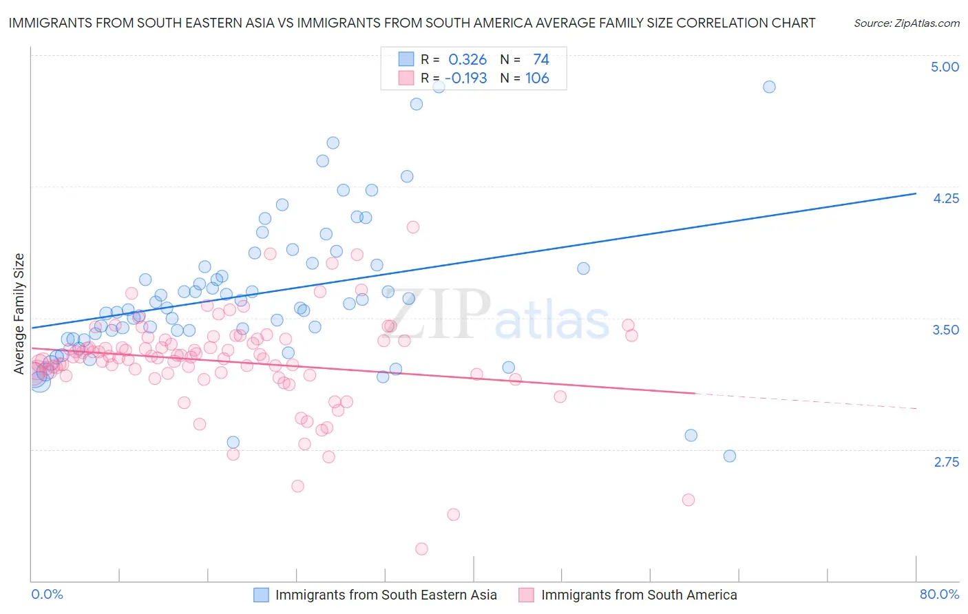 Immigrants from South Eastern Asia vs Immigrants from South America Average Family Size