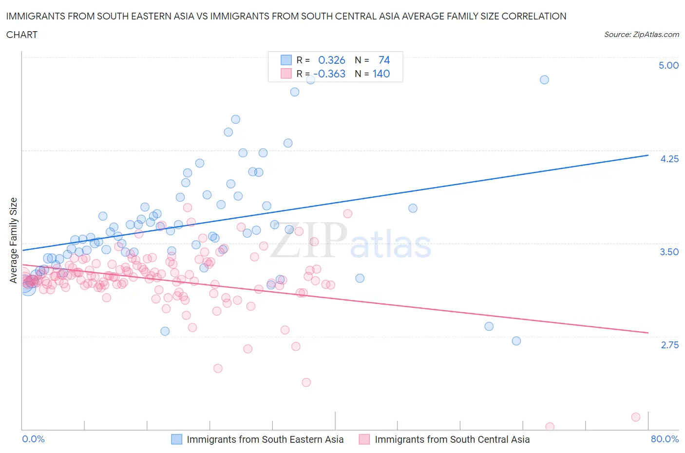 Immigrants from South Eastern Asia vs Immigrants from South Central Asia Average Family Size