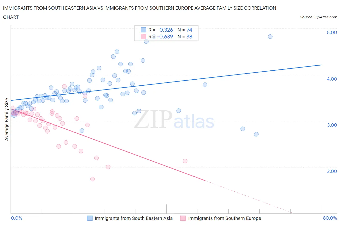 Immigrants from South Eastern Asia vs Immigrants from Southern Europe Average Family Size