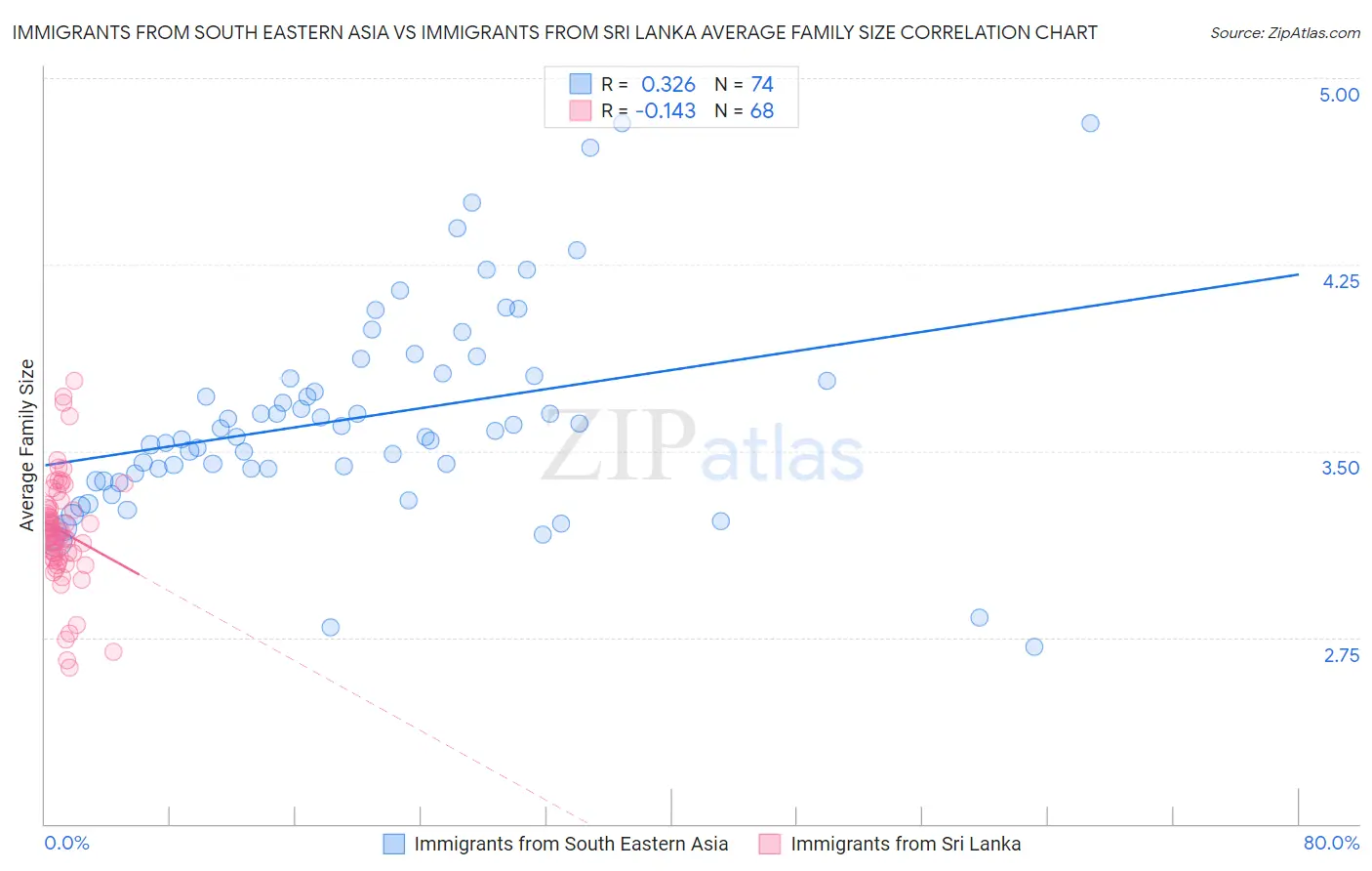 Immigrants from South Eastern Asia vs Immigrants from Sri Lanka Average Family Size