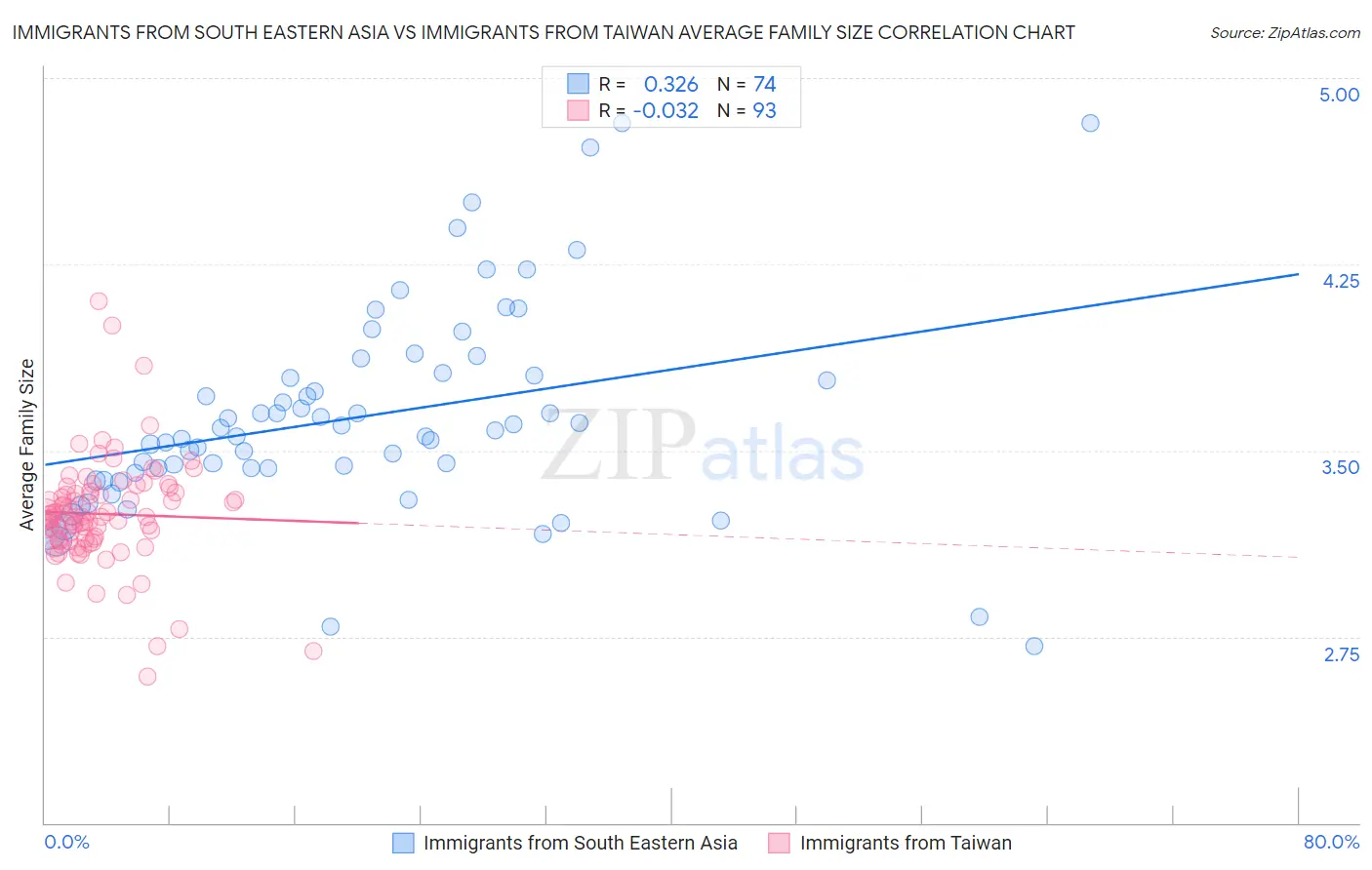 Immigrants from South Eastern Asia vs Immigrants from Taiwan Average Family Size