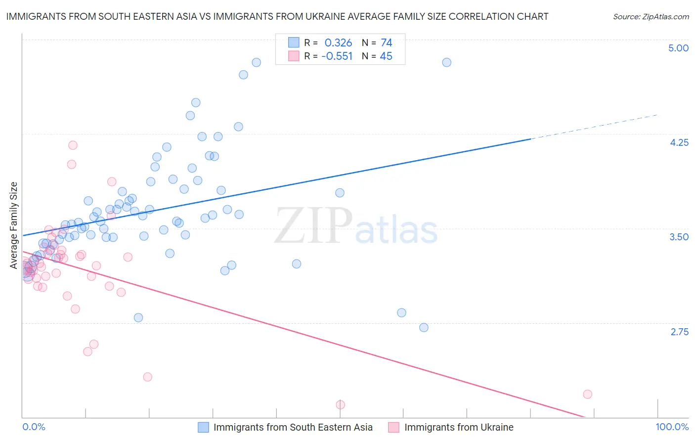 Immigrants from South Eastern Asia vs Immigrants from Ukraine Average Family Size