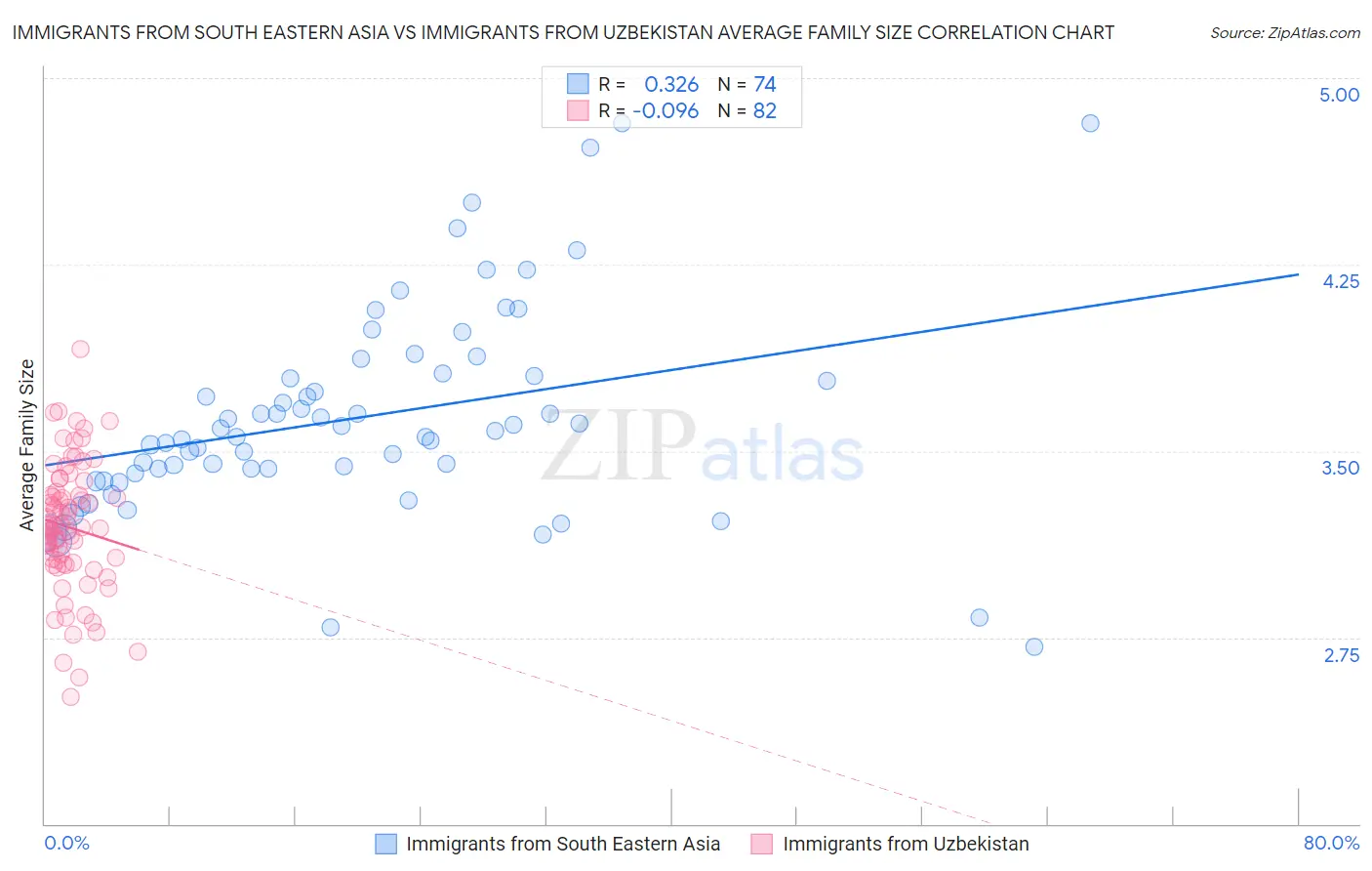 Immigrants from South Eastern Asia vs Immigrants from Uzbekistan Average Family Size