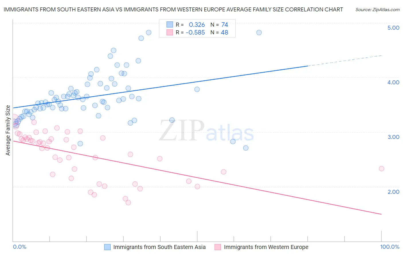 Immigrants from South Eastern Asia vs Immigrants from Western Europe Average Family Size
