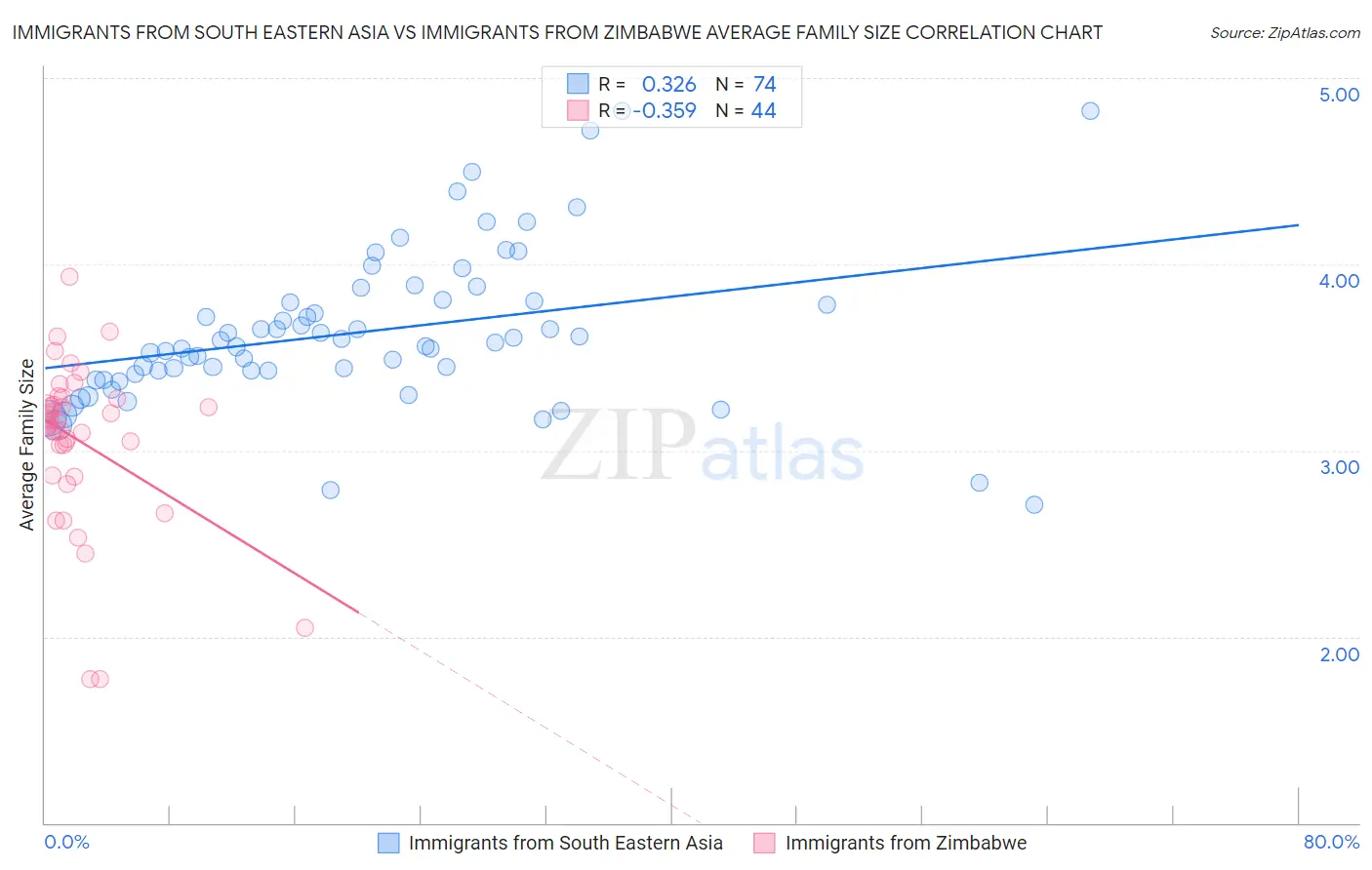 Immigrants from South Eastern Asia vs Immigrants from Zimbabwe Average Family Size