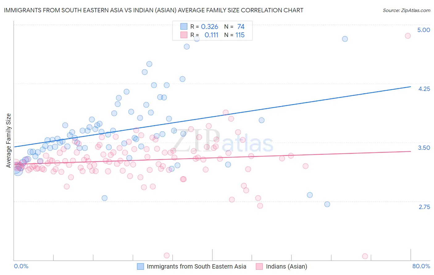 Immigrants from South Eastern Asia vs Indian (Asian) Average Family Size