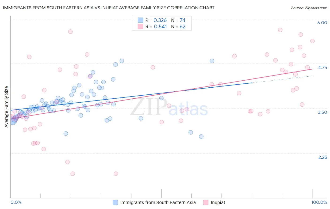 Immigrants from South Eastern Asia vs Inupiat Average Family Size