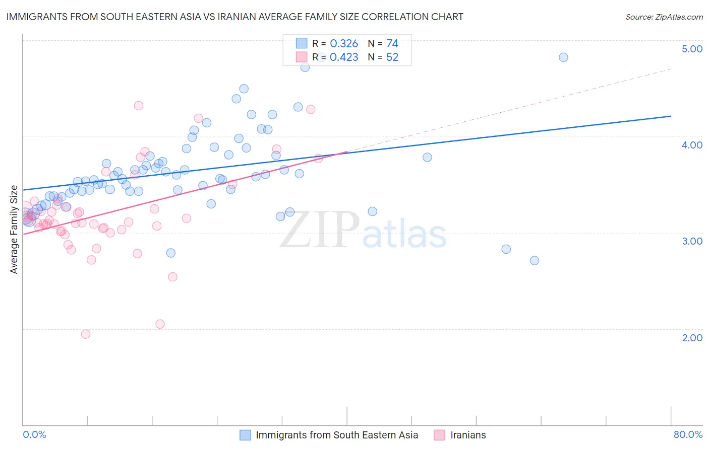 Immigrants from South Eastern Asia vs Iranian Average Family Size