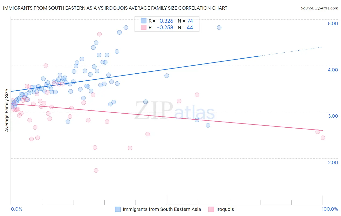 Immigrants from South Eastern Asia vs Iroquois Average Family Size