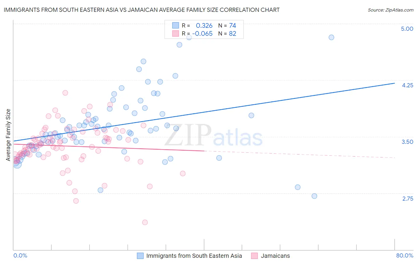 Immigrants from South Eastern Asia vs Jamaican Average Family Size