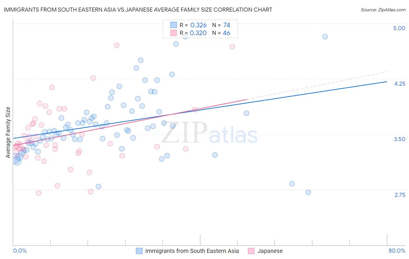 Immigrants from South Eastern Asia vs Japanese Average Family Size