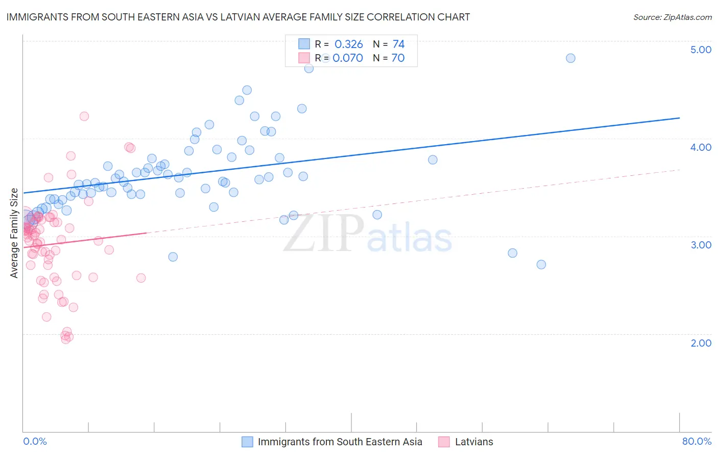 Immigrants from South Eastern Asia vs Latvian Average Family Size