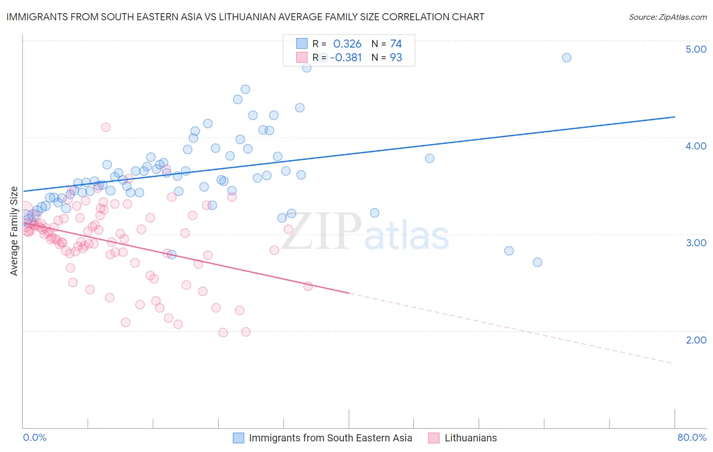 Immigrants from South Eastern Asia vs Lithuanian Average Family Size