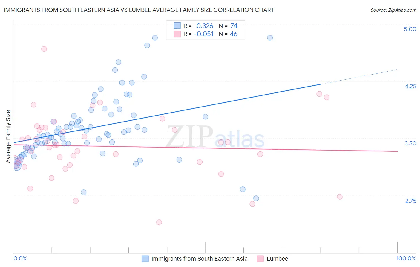 Immigrants from South Eastern Asia vs Lumbee Average Family Size