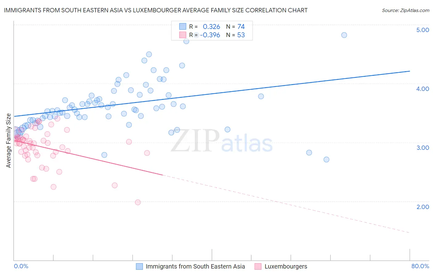 Immigrants from South Eastern Asia vs Luxembourger Average Family Size