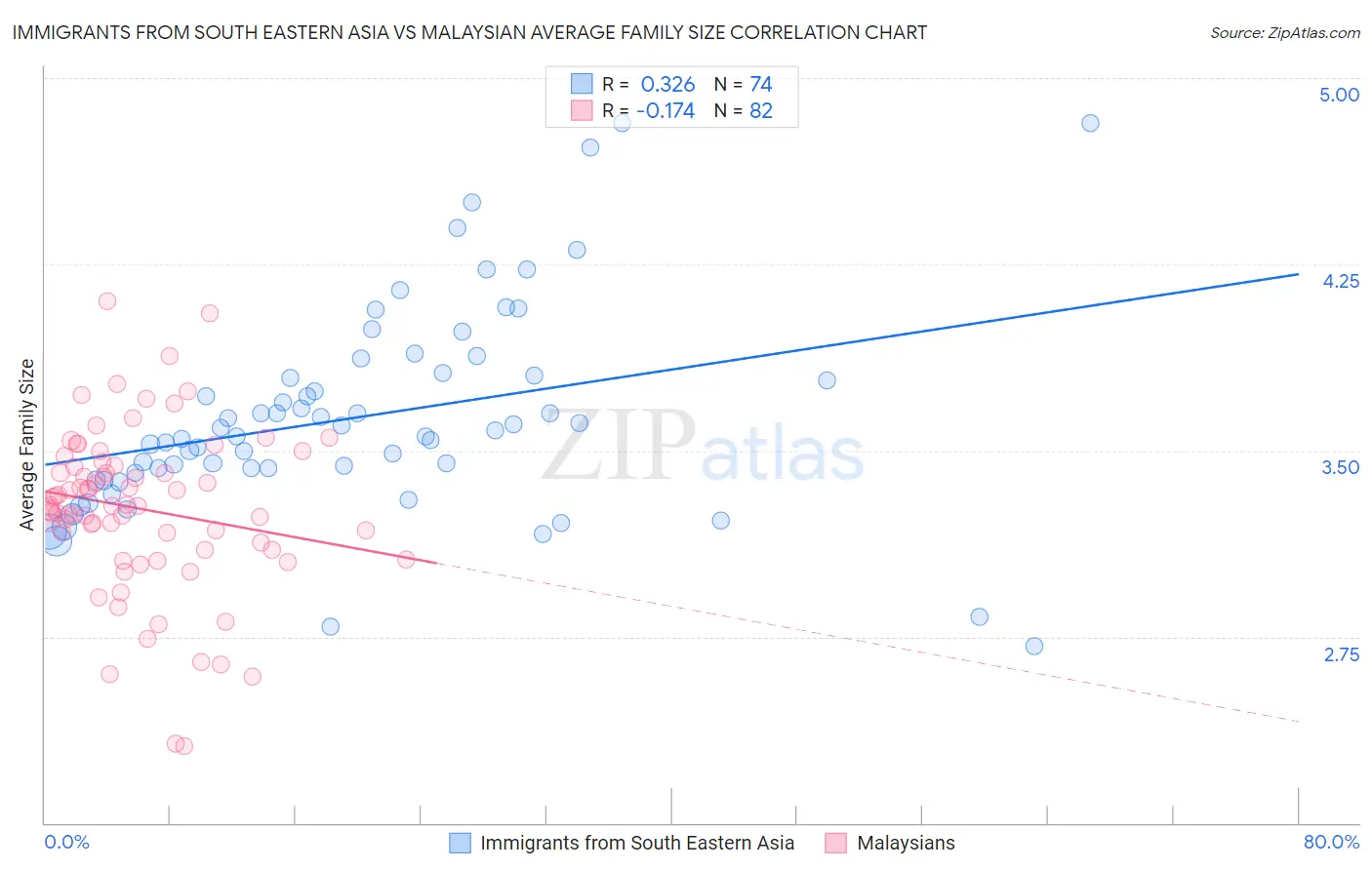 Immigrants from South Eastern Asia vs Malaysian Average Family Size