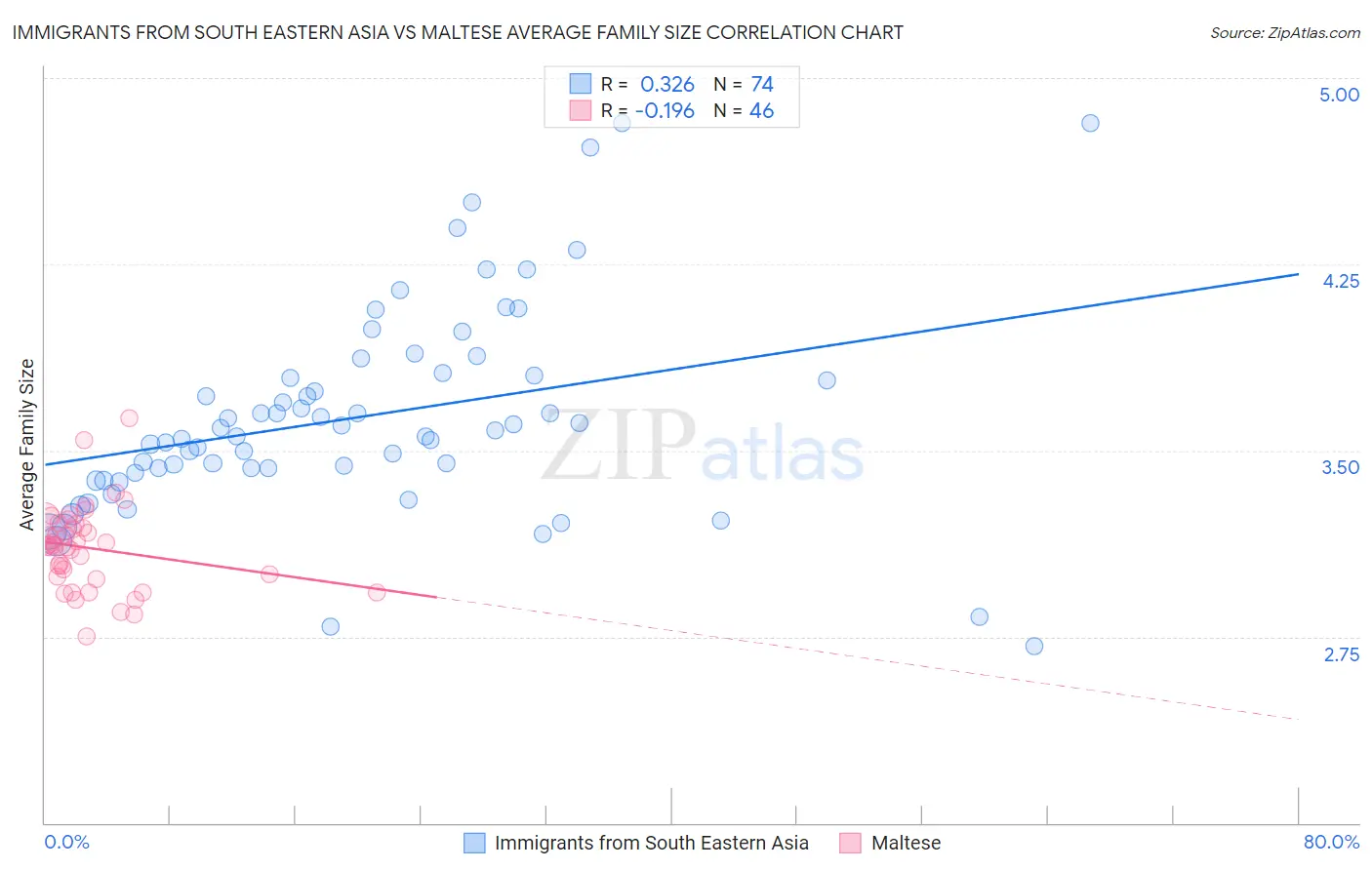 Immigrants from South Eastern Asia vs Maltese Average Family Size