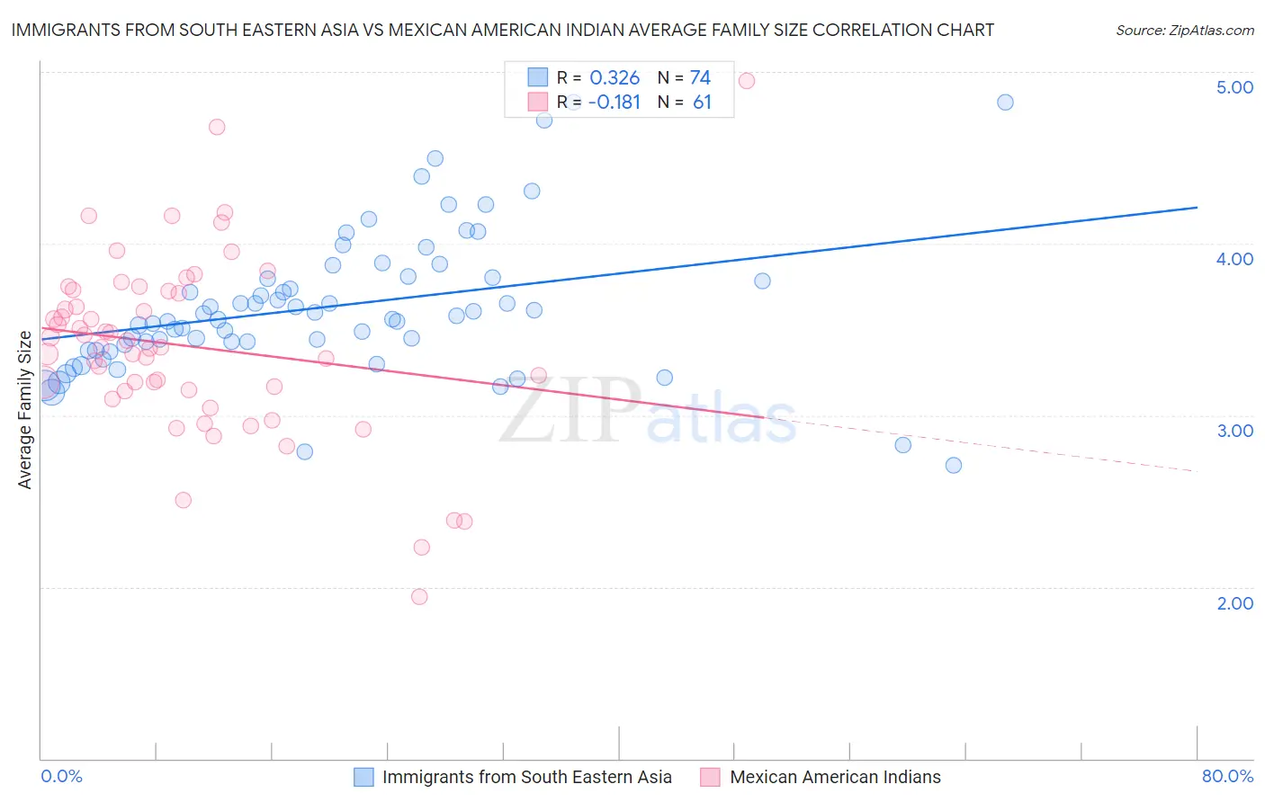Immigrants from South Eastern Asia vs Mexican American Indian Average Family Size