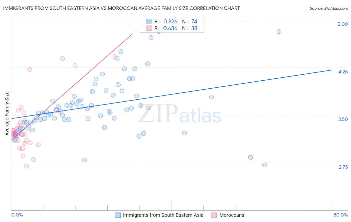 Immigrants from South Eastern Asia vs Moroccan Average Family Size