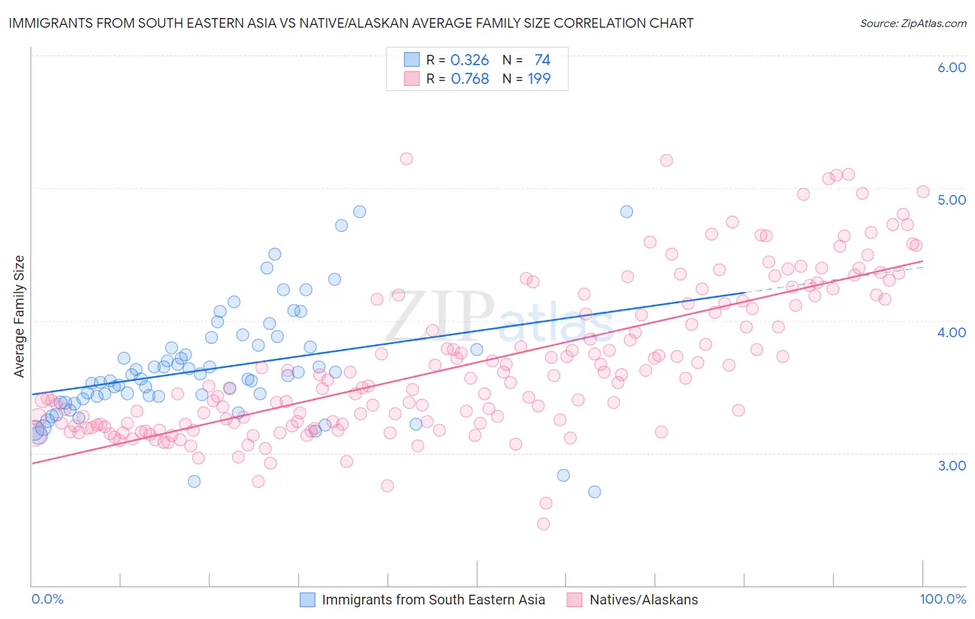 Immigrants from South Eastern Asia vs Native/Alaskan Average Family Size