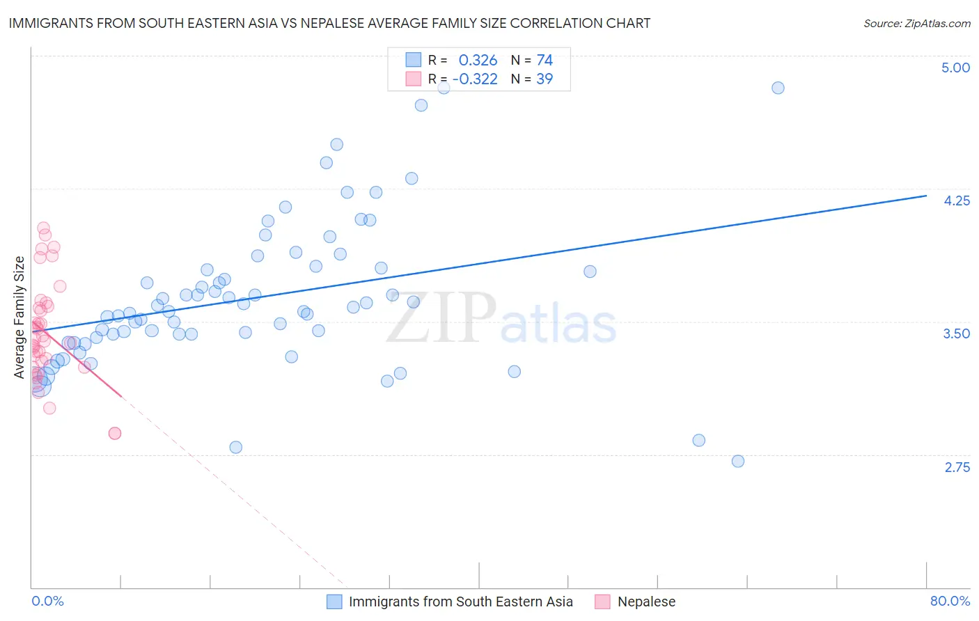 Immigrants from South Eastern Asia vs Nepalese Average Family Size