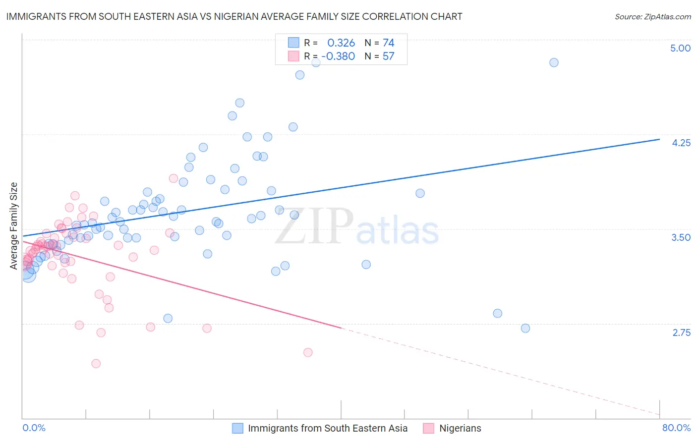 Immigrants from South Eastern Asia vs Nigerian Average Family Size