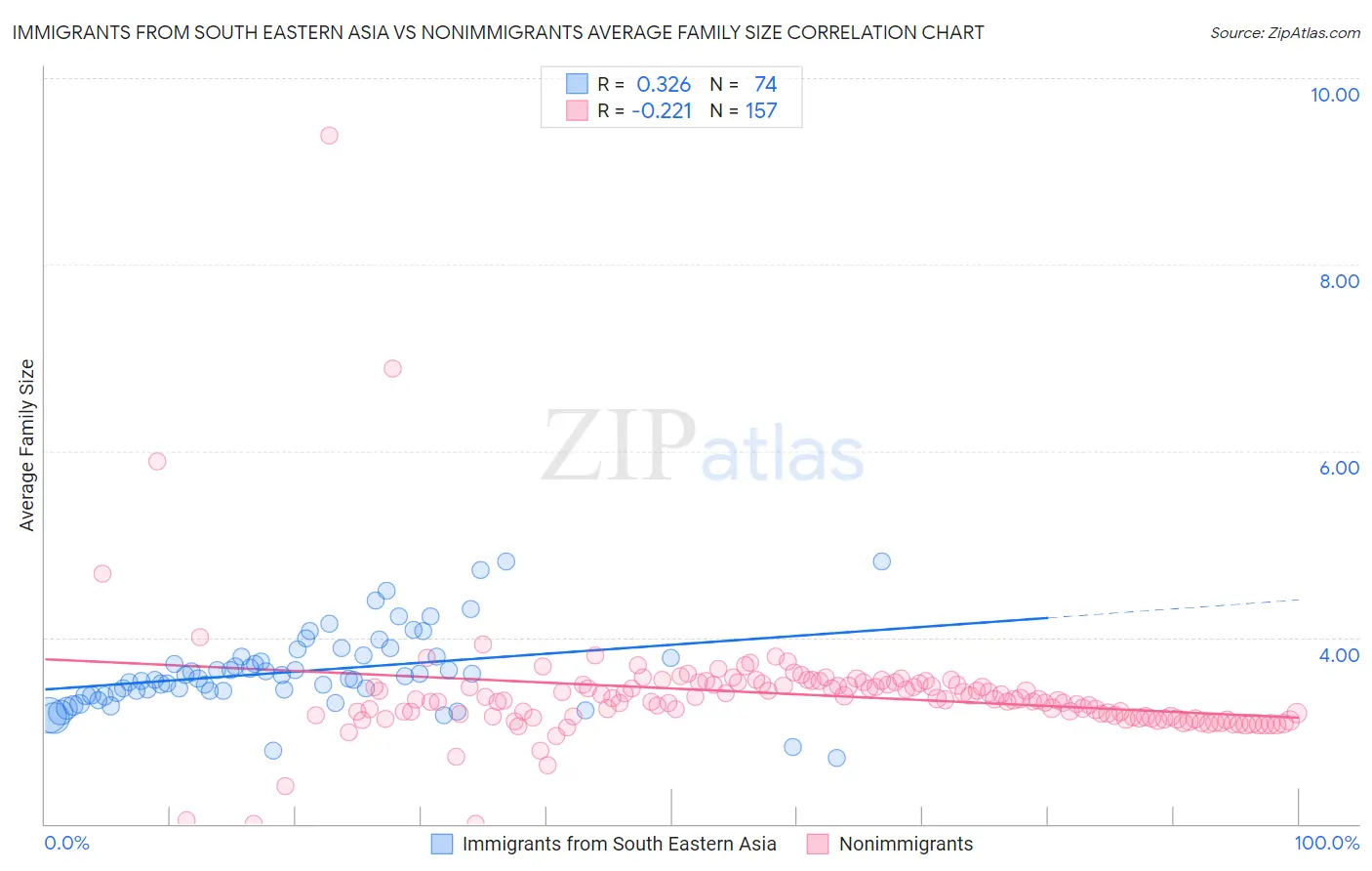 Immigrants from South Eastern Asia vs Nonimmigrants Average Family Size