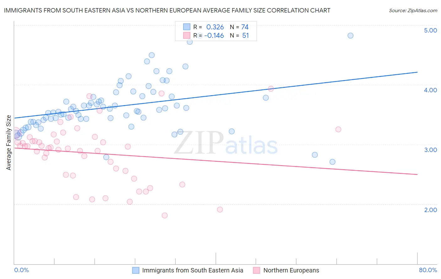 Immigrants from South Eastern Asia vs Northern European Average Family Size