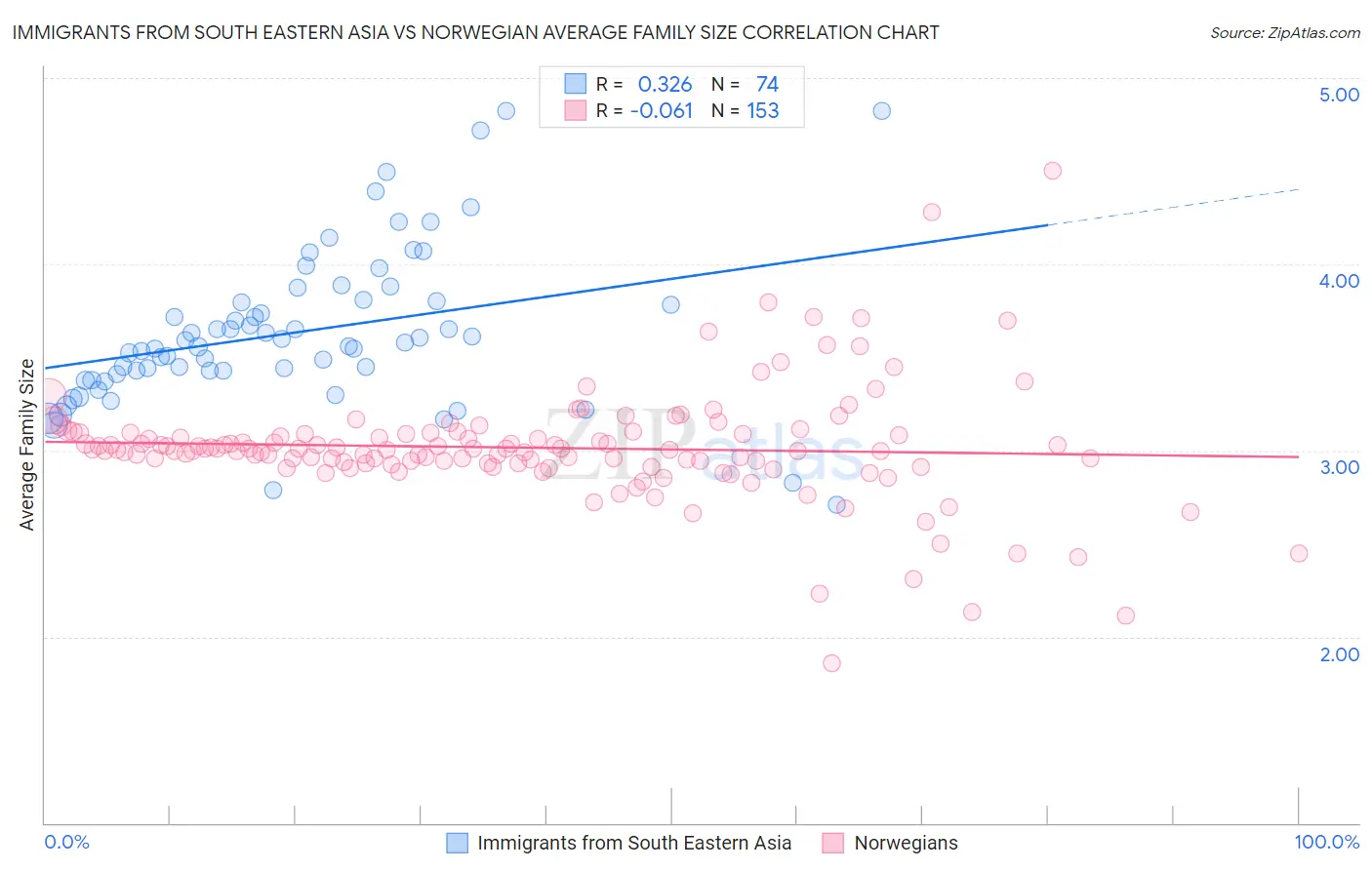 Immigrants from South Eastern Asia vs Norwegian Average Family Size