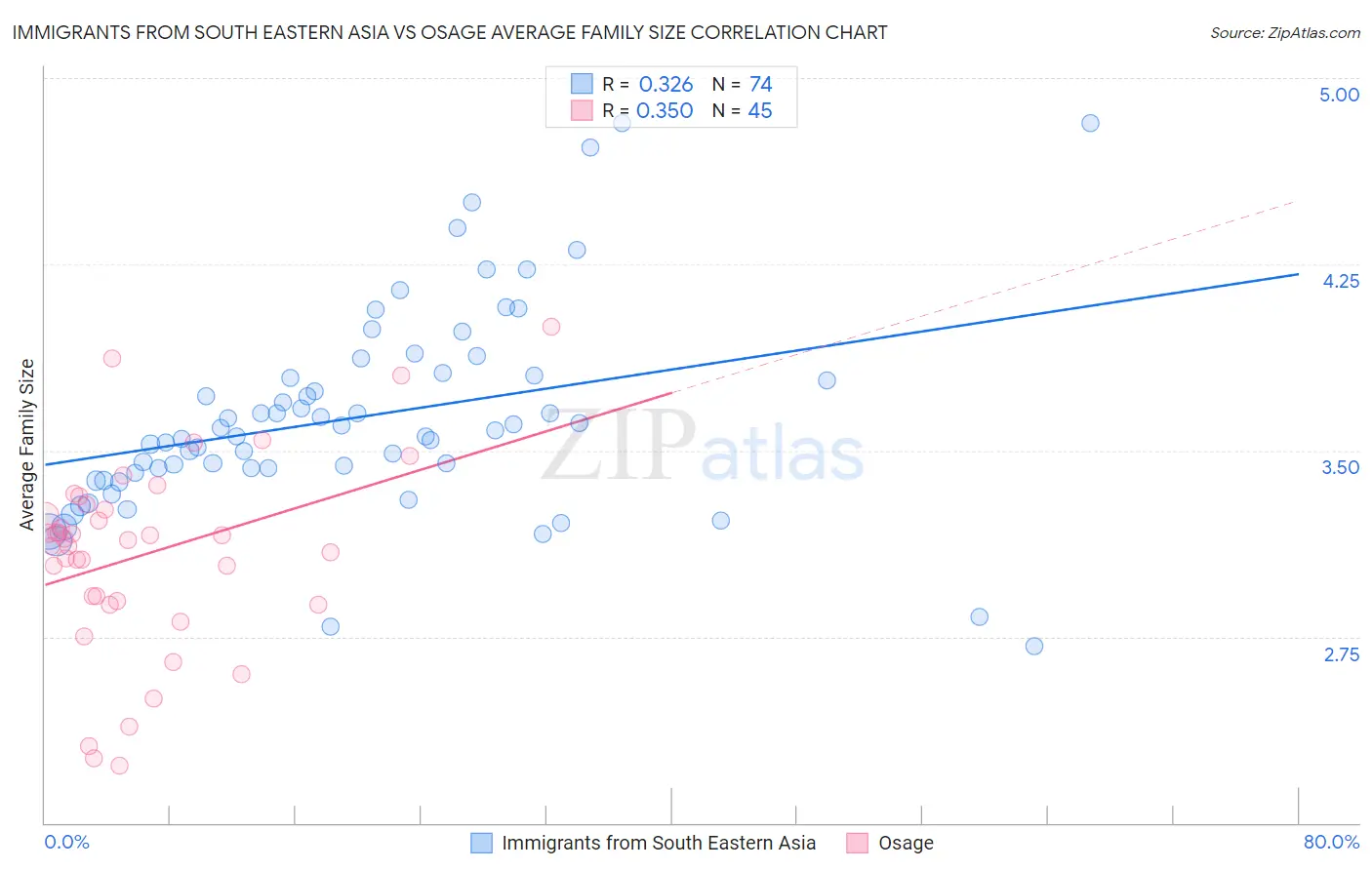 Immigrants from South Eastern Asia vs Osage Average Family Size