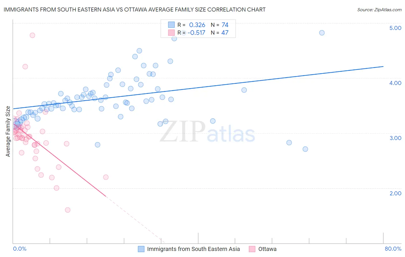 Immigrants from South Eastern Asia vs Ottawa Average Family Size