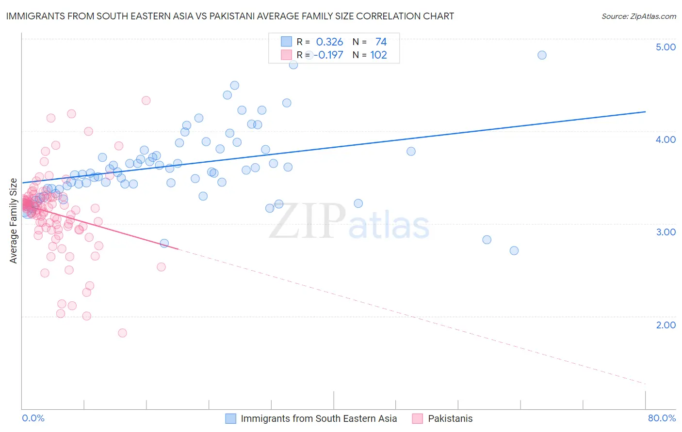 Immigrants from South Eastern Asia vs Pakistani Average Family Size