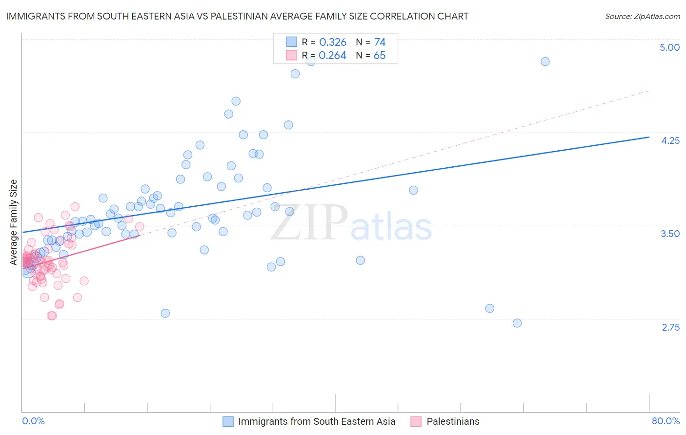 Immigrants from South Eastern Asia vs Palestinian Average Family Size