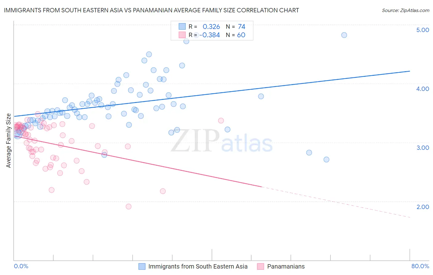 Immigrants from South Eastern Asia vs Panamanian Average Family Size