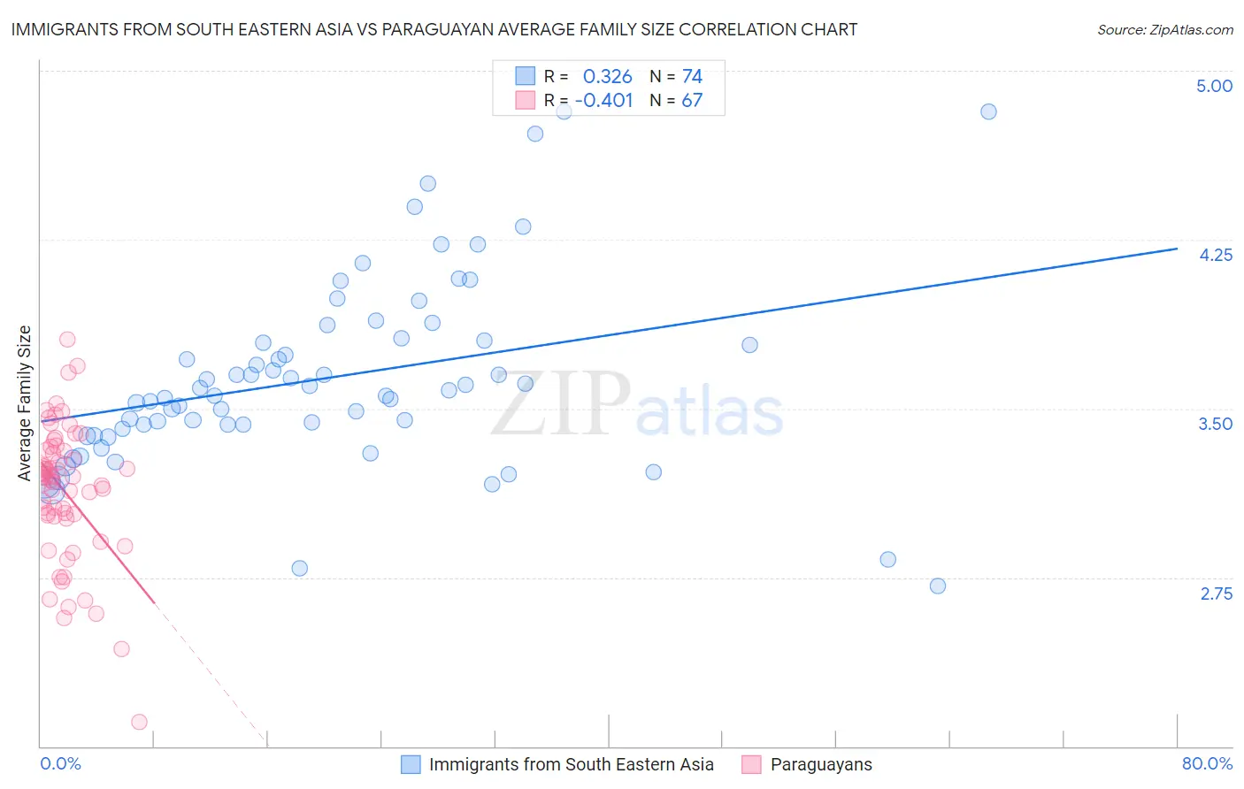 Immigrants from South Eastern Asia vs Paraguayan Average Family Size