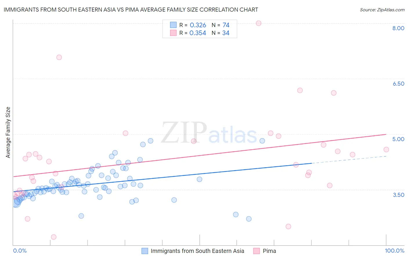 Immigrants from South Eastern Asia vs Pima Average Family Size