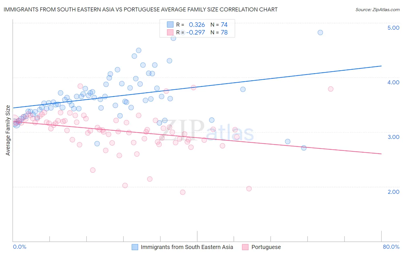 Immigrants from South Eastern Asia vs Portuguese Average Family Size