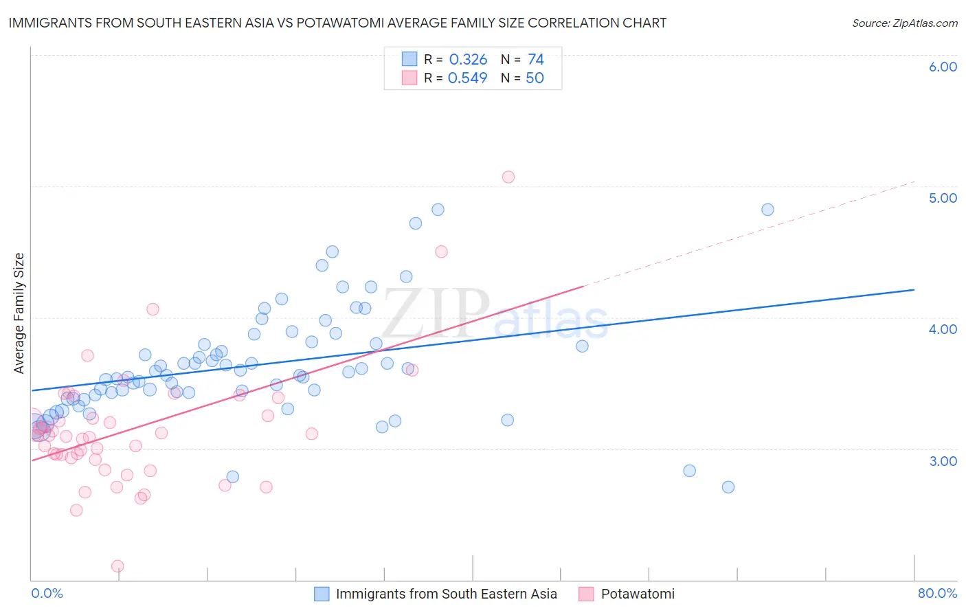 Immigrants from South Eastern Asia vs Potawatomi Average Family Size