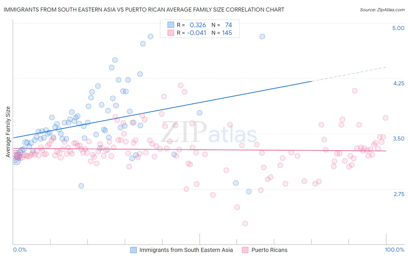 Immigrants from South Eastern Asia vs Puerto Rican Average Family Size