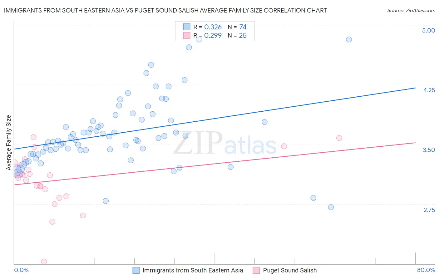 Immigrants from South Eastern Asia vs Puget Sound Salish Average Family Size