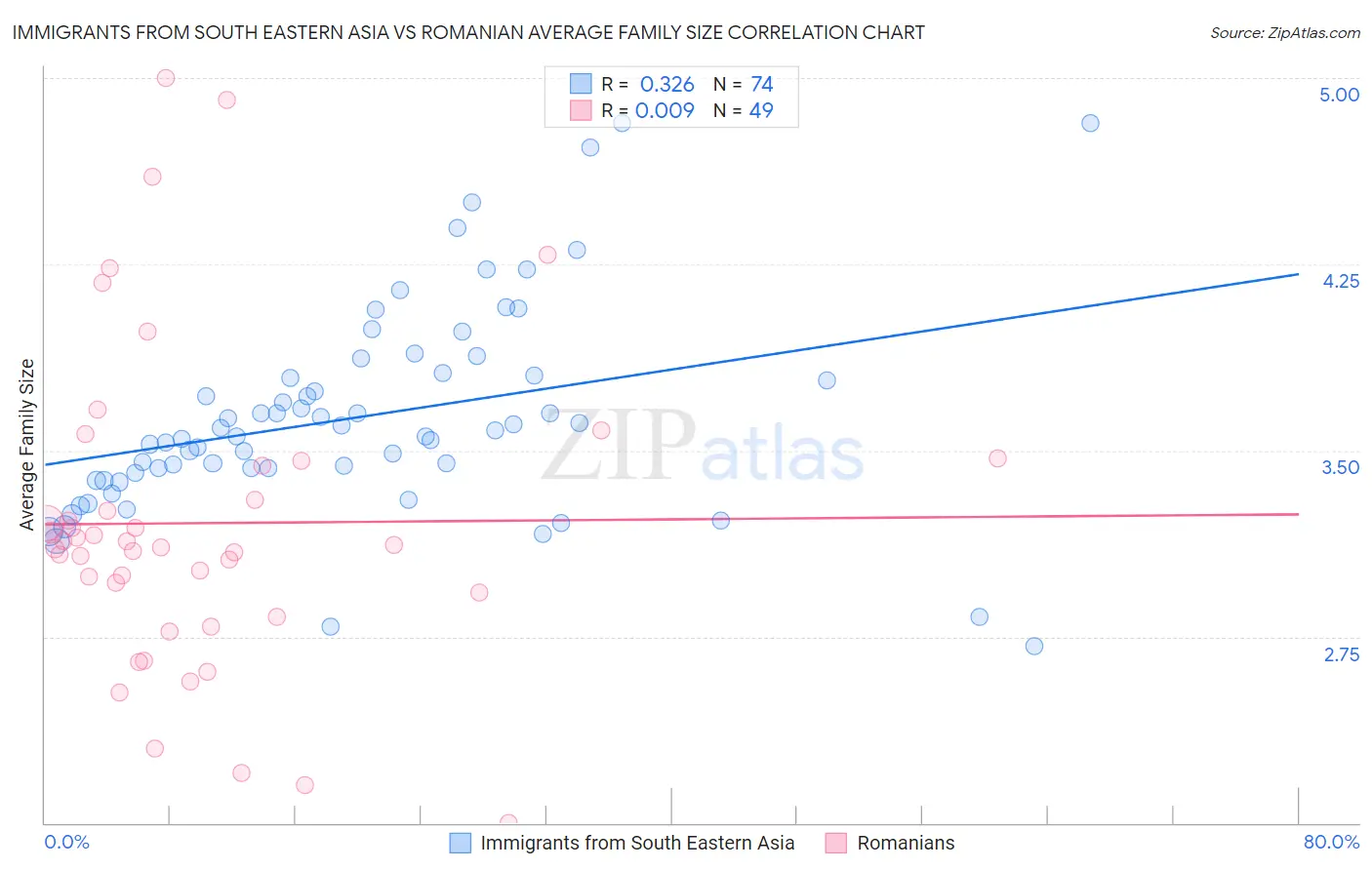 Immigrants from South Eastern Asia vs Romanian Average Family Size