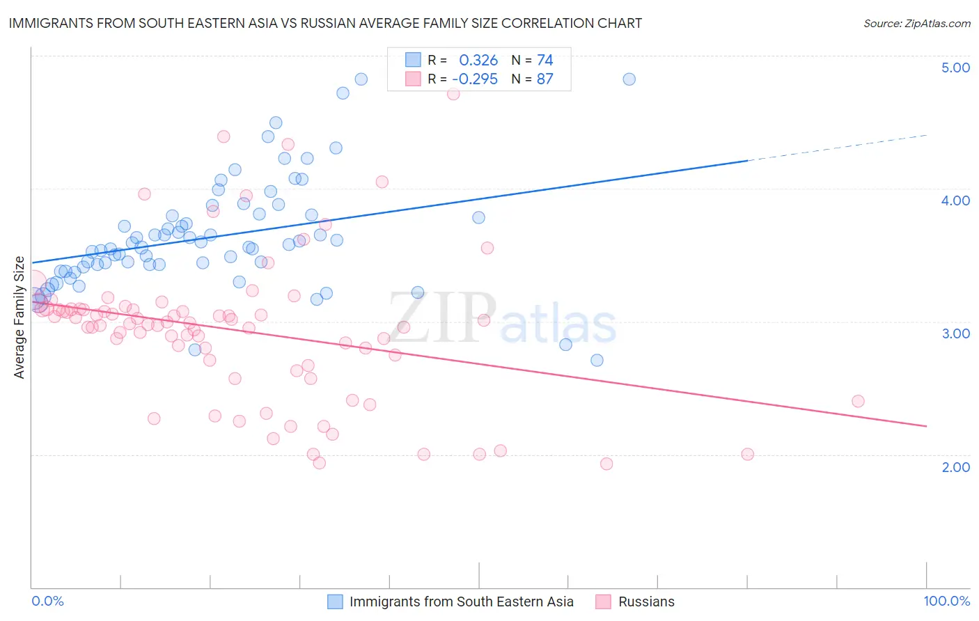 Immigrants from South Eastern Asia vs Russian Average Family Size