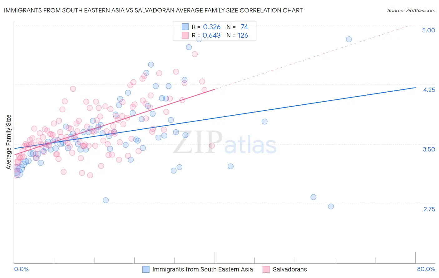 Immigrants from South Eastern Asia vs Salvadoran Average Family Size