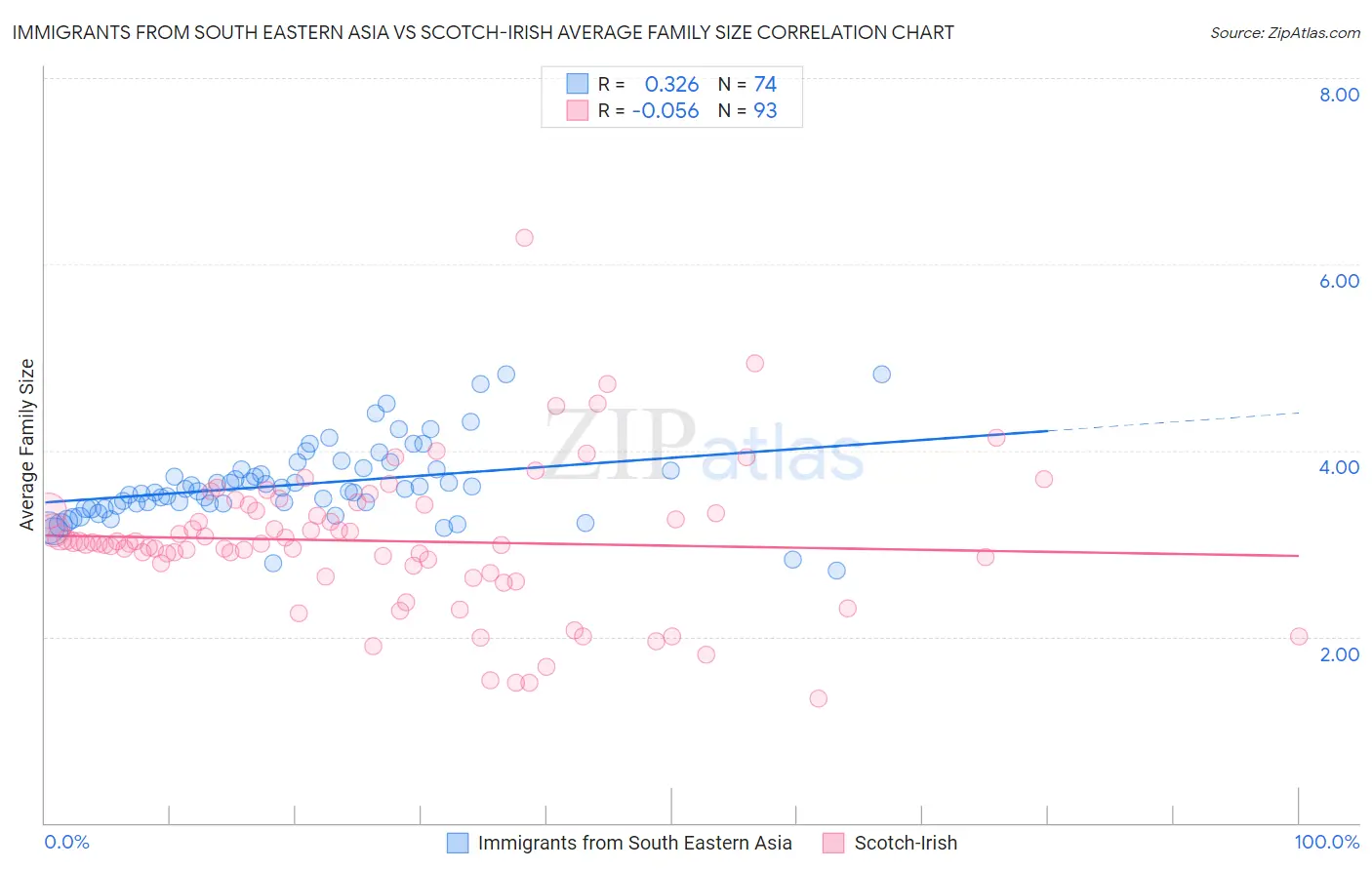 Immigrants from South Eastern Asia vs Scotch-Irish Average Family Size