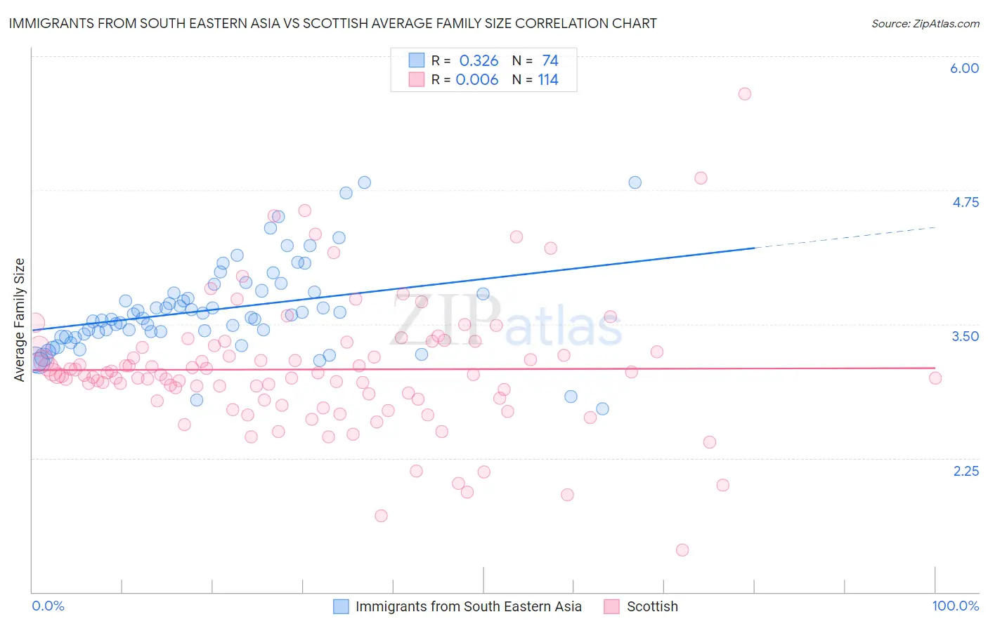 Immigrants from South Eastern Asia vs Scottish Average Family Size