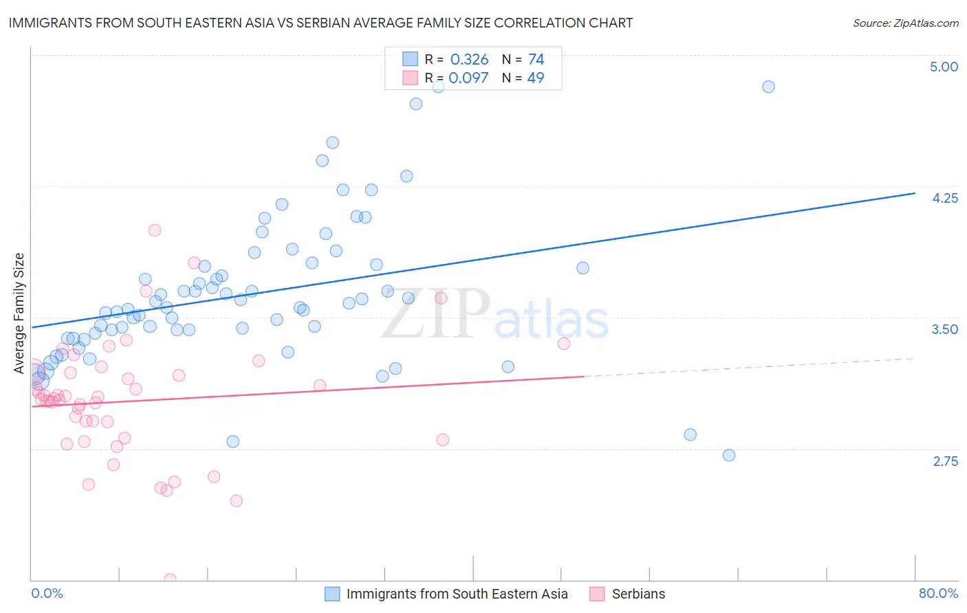 Immigrants from South Eastern Asia vs Serbian Average Family Size