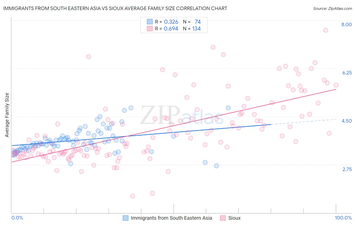 Immigrants from South Eastern Asia vs Sioux Average Family Size