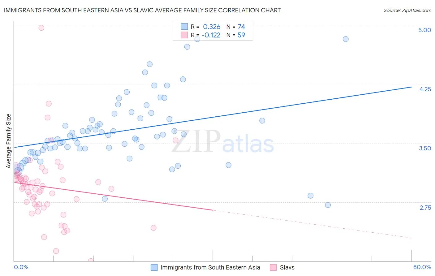 Immigrants from South Eastern Asia vs Slavic Average Family Size
