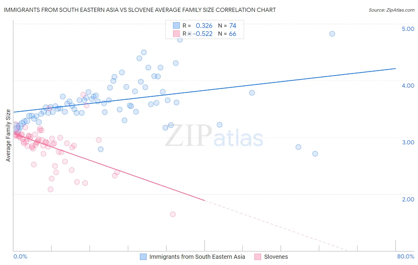 Immigrants from South Eastern Asia vs Slovene Average Family Size