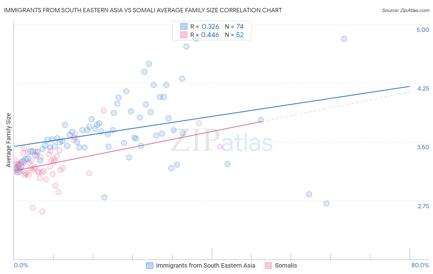 Immigrants from South Eastern Asia vs Somali Average Family Size